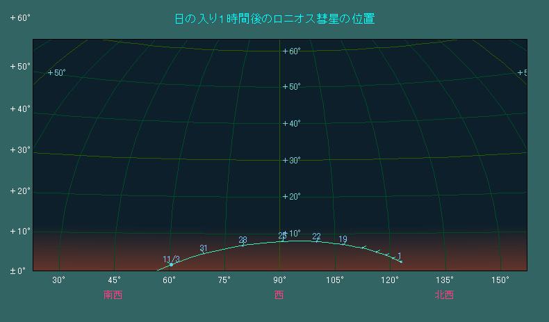 ���̓���P���Ԍ�@���j�I�X�a���̈ʒu�ω�