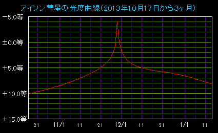 �A�C�\���a���̌��x�Ȑ�