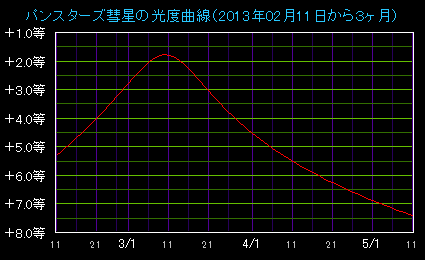 3�����Ԃ̌��x�Ȑ����g��