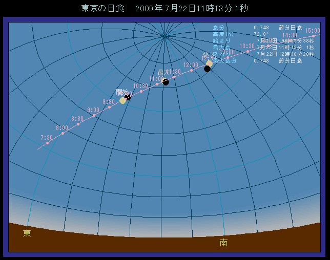 ���H�̌�����ʒu �\����