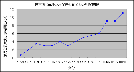 最大食・満月の時間差と食分との相関関係
