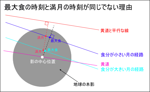 最大食の時刻と満月の時刻が異なる理由