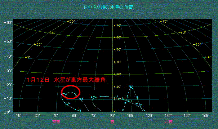 ���̓��莞�̐����̈ʒu�ω�