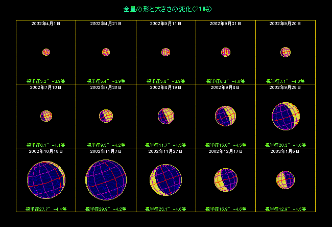 �����̌`�Ƒ傫���̕ω�