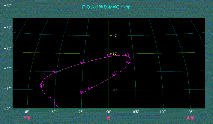 日の入り時刻における金星の位置変化