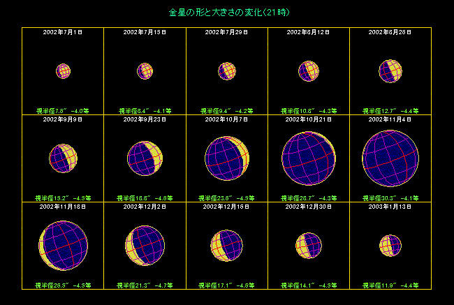 2週間間隔の金星の形や大きさの変化