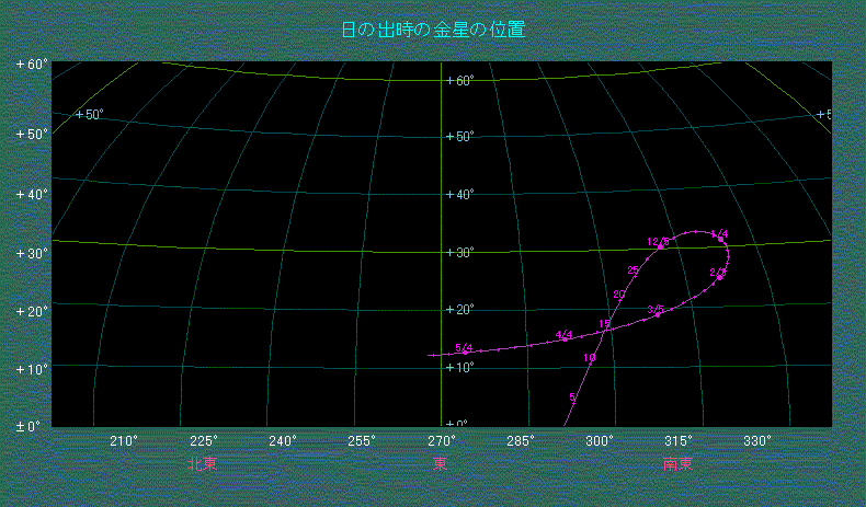日の出時刻の金星の位置