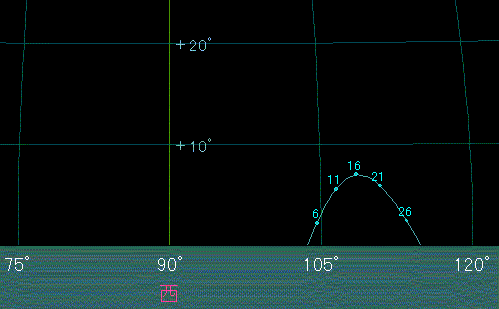 ���̓��莞���P���Ԍ�̐����̈ʒu