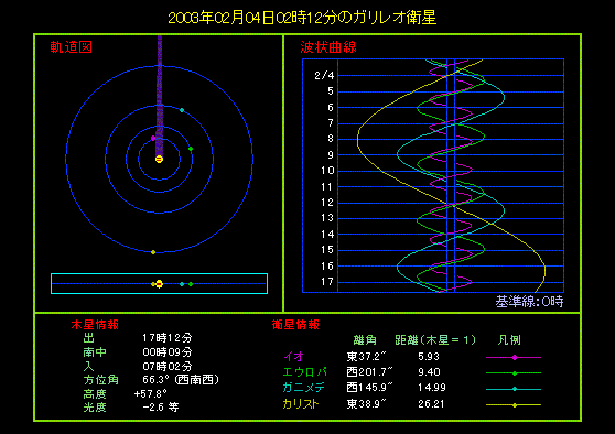 ガリレオ衛星の相互食(2月4日)