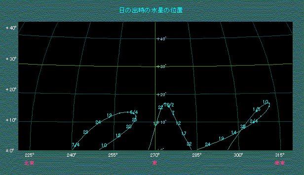 日の出時の水星の位置