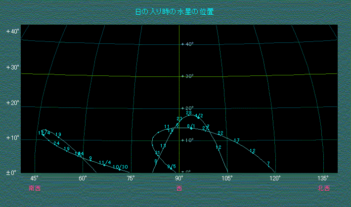 水星の位置変化