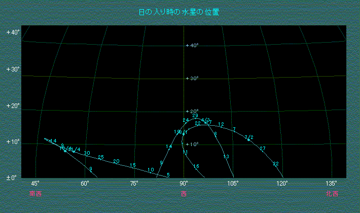 ���̓��莞���̐����̈ʒu�ω�