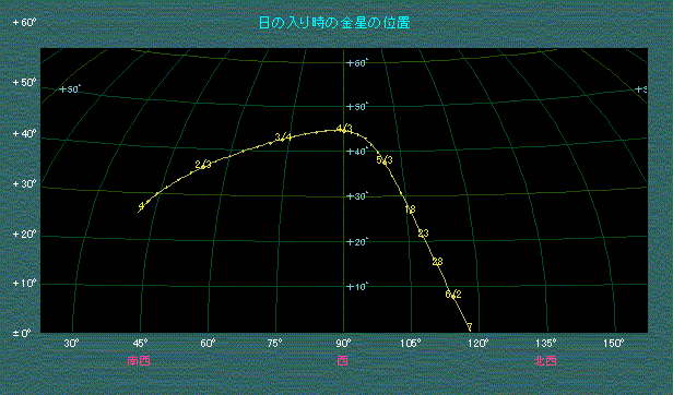 日の入り時刻における金星の位置変化