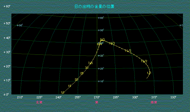 金星の位置変化