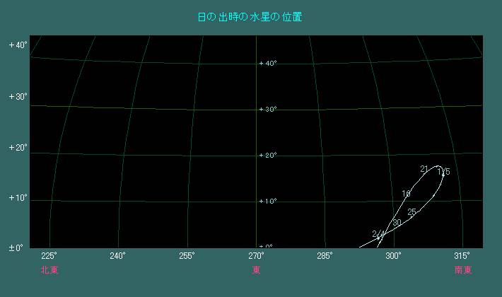 ���̏o���ɂ����鐅���̈ʒu�ω�