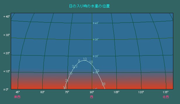 日の入り時刻の水星の位置変化