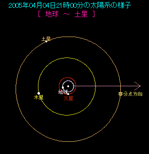 2005年4月4日 太陽系のようす