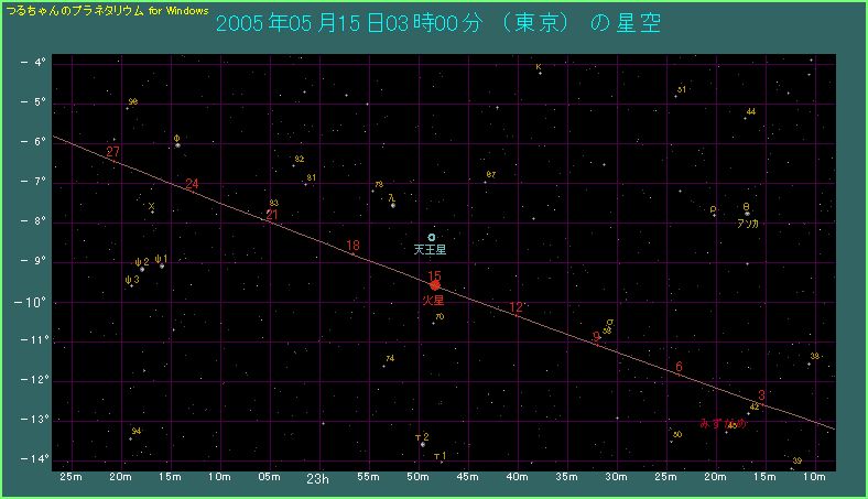 2005年5月15日前後の火星の経路