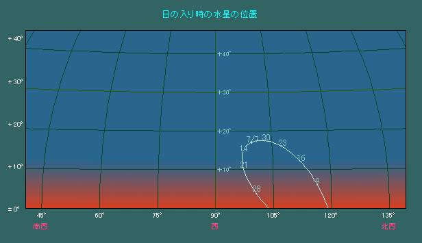 日の入り時 水星の位置変化