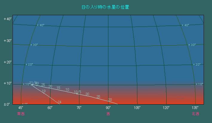 日の入り時刻における水星の位置変化