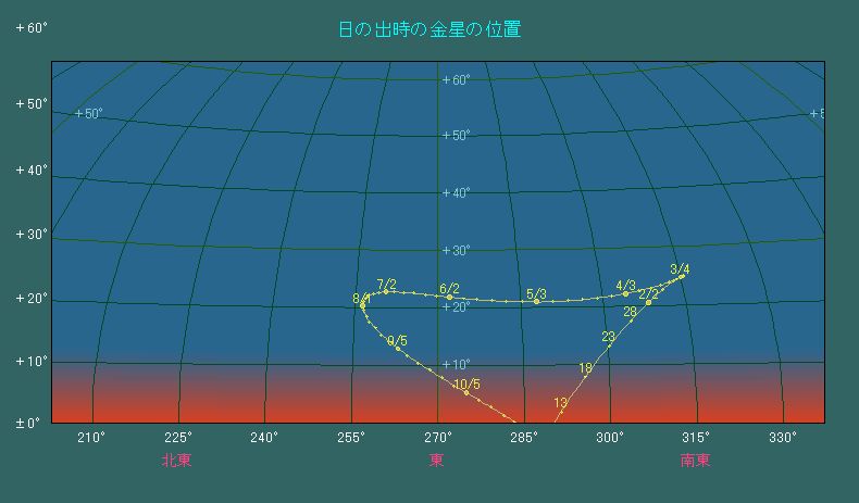 ���̏o�����ɂ���������̈ʒu�ω�