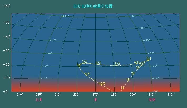 ���̏o�����ɂ���������̈ʒu�ω�