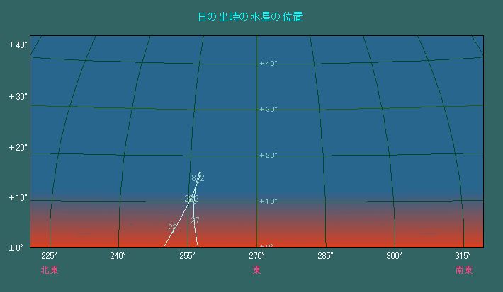 日の出時刻における水星の位置変化