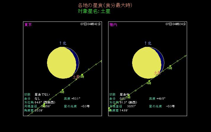 月に対する土星の経路(東京、稚内))