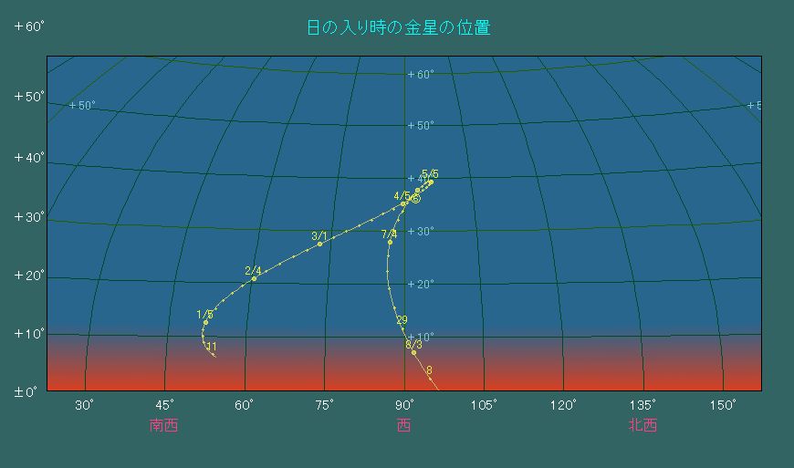 ���̓��莞���ɂ���������̈ʒu�ω�