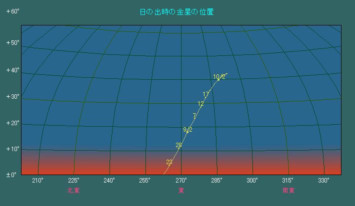日の出時刻における金星の位置