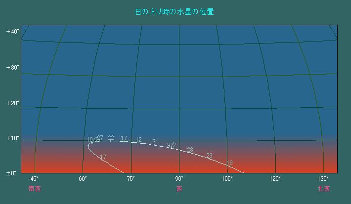 日の入り時刻における水星の位置