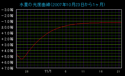 1ヶ月間にわたる水星の光度変化