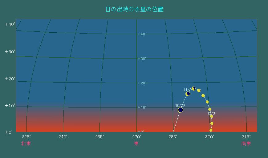 日の出時刻における水星の位置変化
