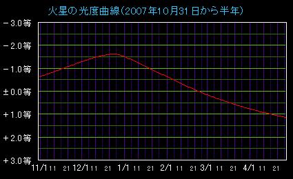 12月下旬に明るさのピークとなる火星