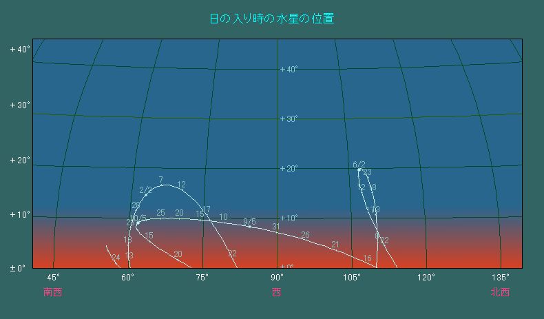 ���̓��莞���ɂ����鐅���̈ʒu�ω�