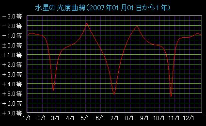 �����̌��x�Ȑ�