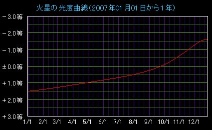 �ΐ��̌��x�Ȑ�