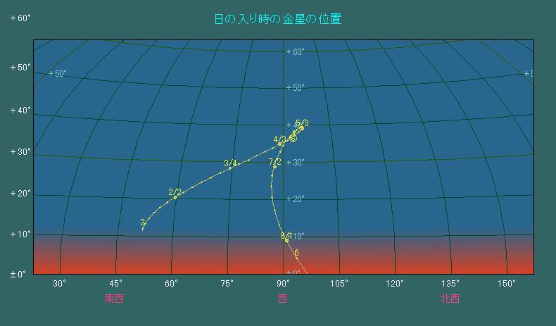 ���̓��莞���ɂ���������̈ʒu�ω�