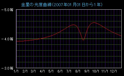 �����̌��x�Ȑ�