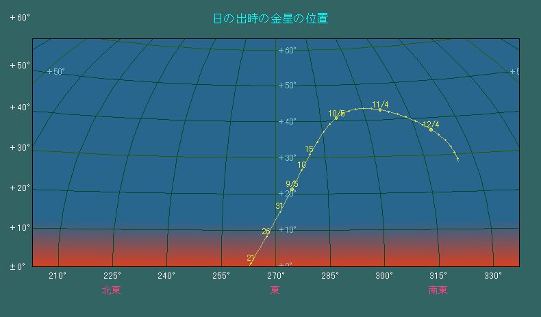 ���̏o�����ɂ���������̈ʒu�ω�