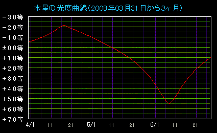 �����̖��邳�ω�