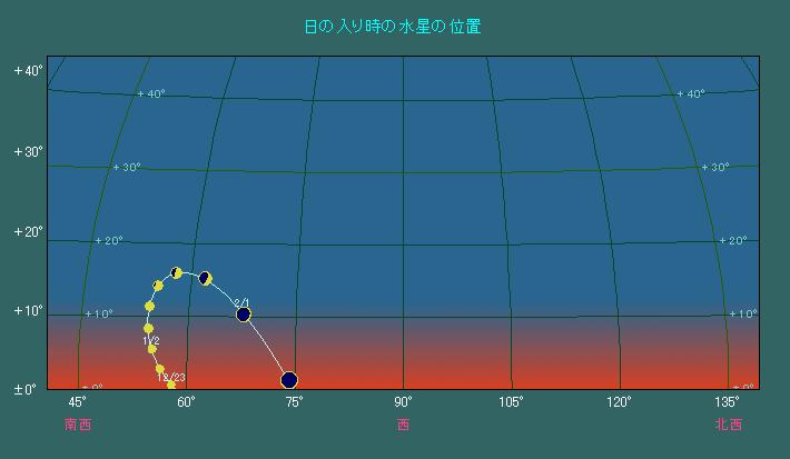 ���̓��莞���ɂ����鐅���̈ʒu�ω�