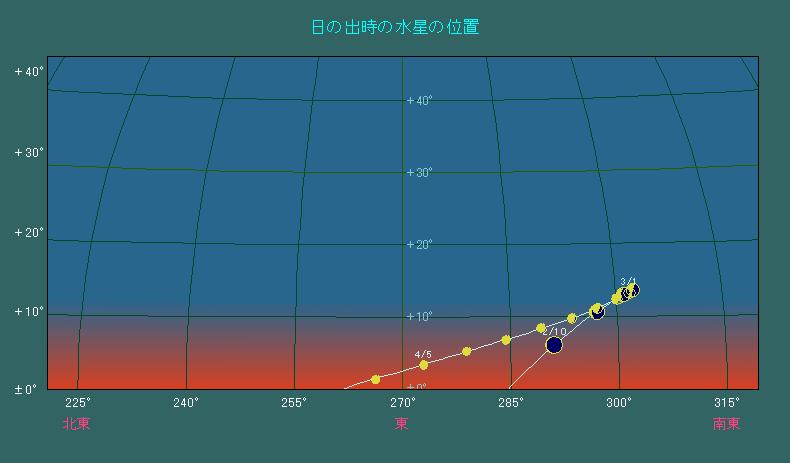 ���̏o�����ɂ����鐅���̈ʒu�ω�