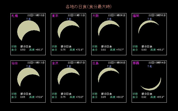 ���z�̌��������n��ɂ���ĈقȂ�