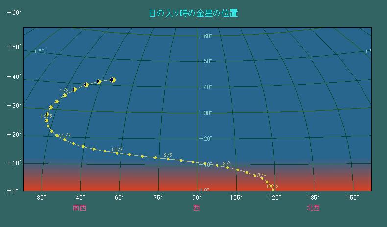 ���v���̋����̈ʒu�ω��B�W�����͂P�O�x���܂�̍��x�Ő��ڂ���B