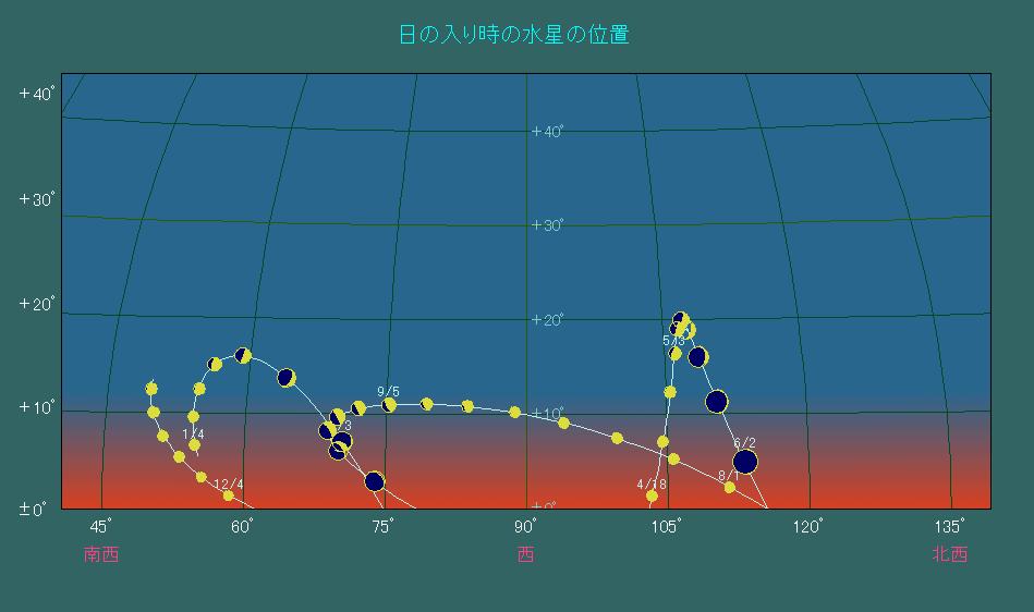 ���̓��莞���ɂ����鐅���̈ʒu�ω�