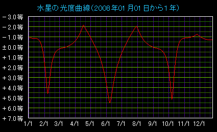 �����̌��x�Ȑ�