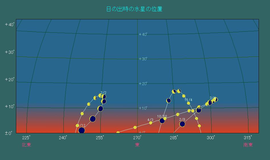 ���̏o�����ɂ����鐅���̈ʒu�ω�