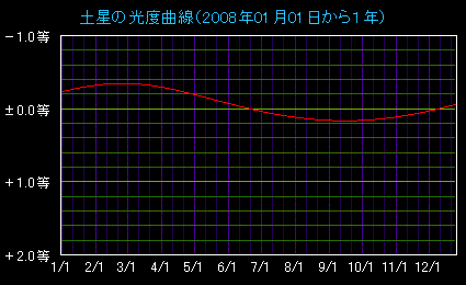 �y���̌��x�Ȑ�