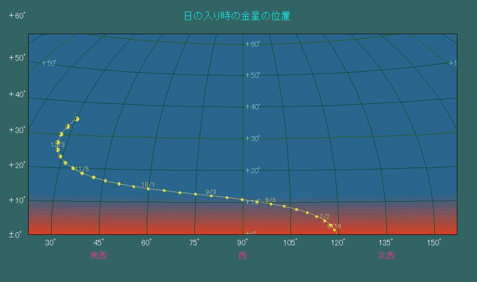 ���̓��莞���ɂ���������̈ʒu�ω�